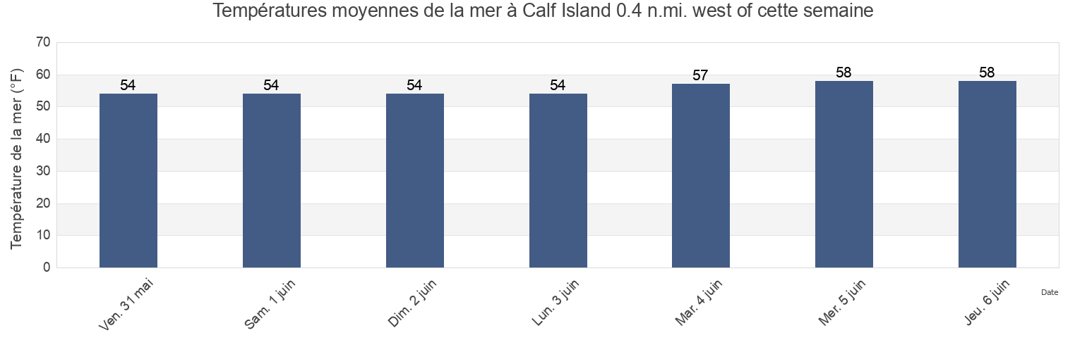 Températures moyennes de la mer à Calf Island 0.4 n.mi. west of, Suffolk County, Massachusetts, United States cette semaine