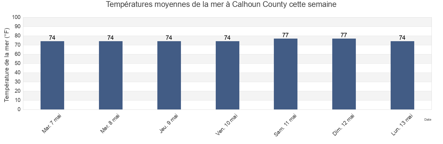 Températures moyennes de la mer à Calhoun County, Texas, United States cette semaine