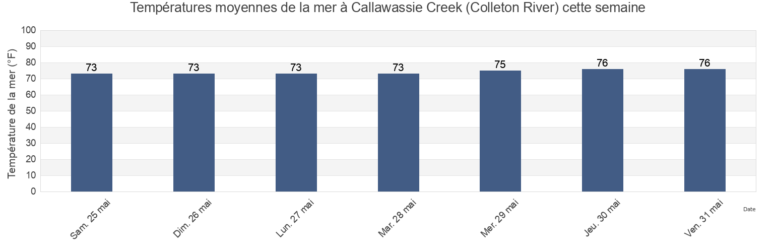 Températures moyennes de la mer à Callawassie Creek (Colleton River), Beaufort County, South Carolina, United States cette semaine
