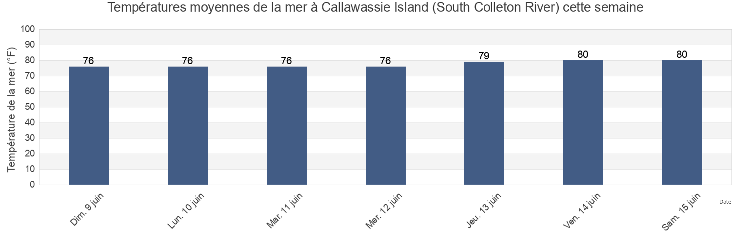 Températures moyennes de la mer à Callawassie Island (South Colleton River), Beaufort County, South Carolina, United States cette semaine
