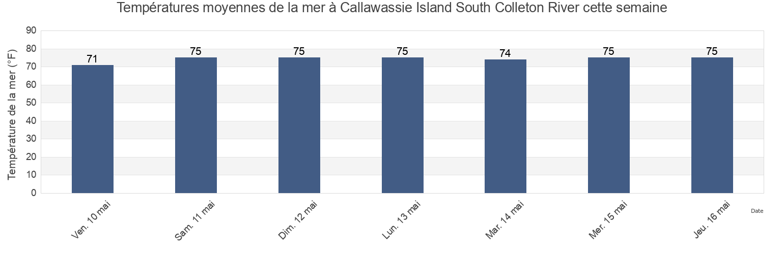 Températures moyennes de la mer à Callawassie Island South Colleton River, Beaufort County, South Carolina, United States cette semaine