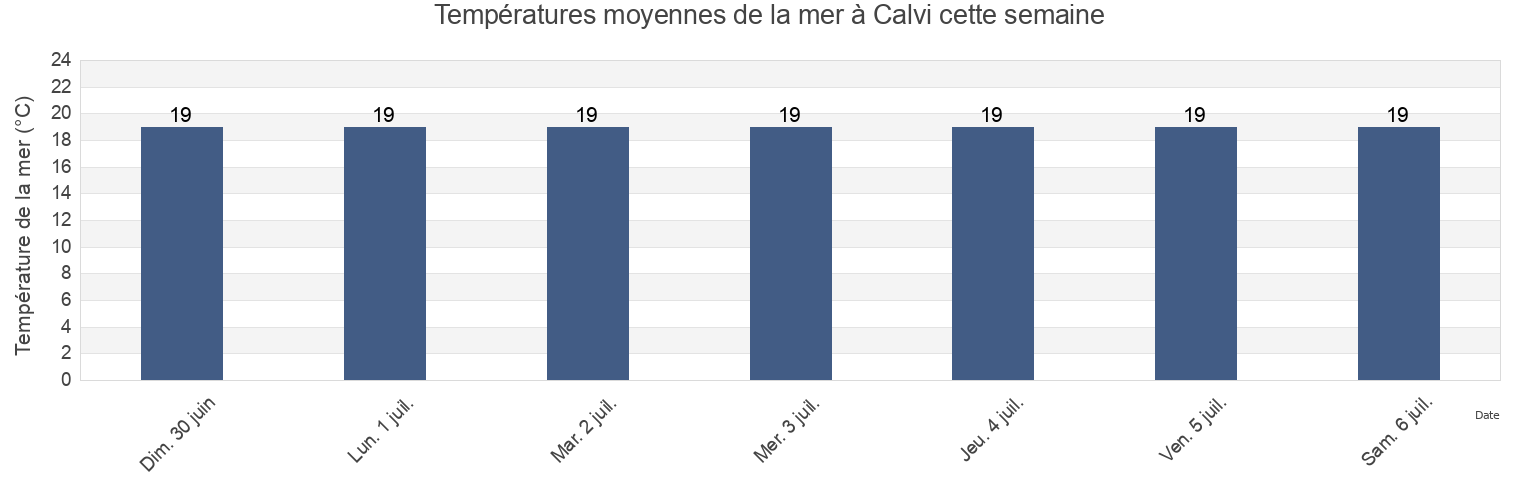 Températures moyennes de la mer à Calvi, Upper Corsica, Corsica, France cette semaine
