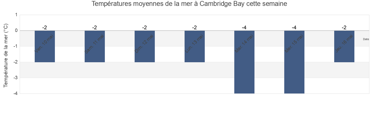 Températures moyennes de la mer à Cambridge Bay, Nunavut, Canada cette semaine