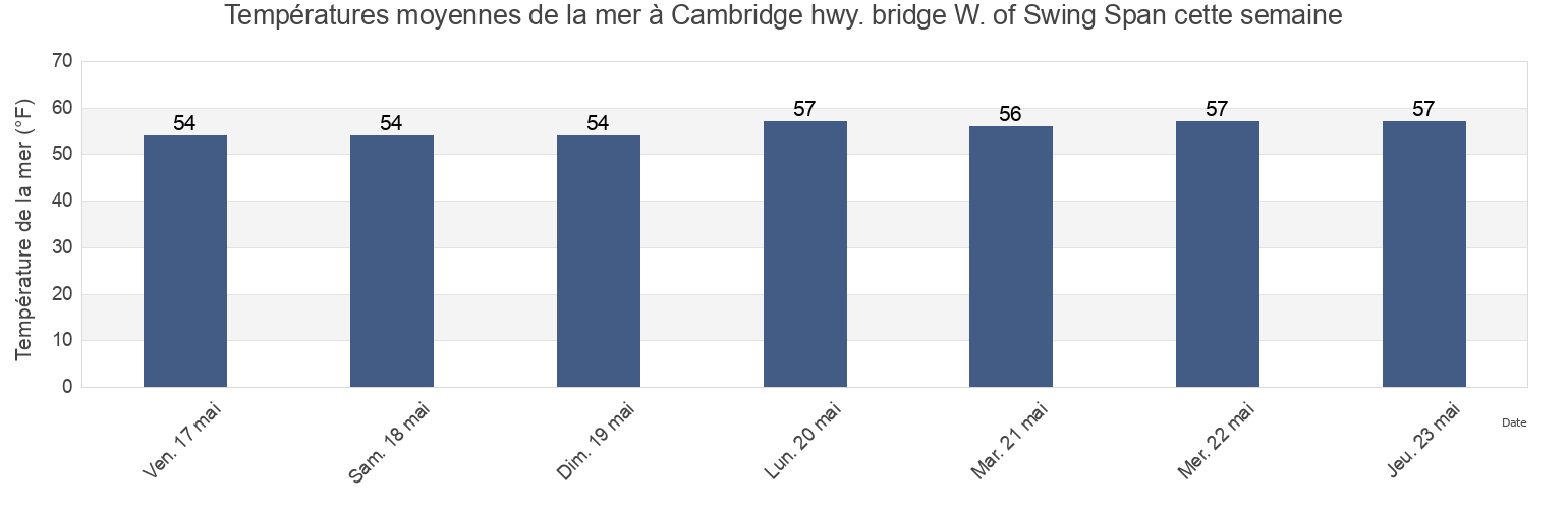Températures moyennes de la mer à Cambridge hwy. bridge W. of Swing Span, Dorchester County, Maryland, United States cette semaine