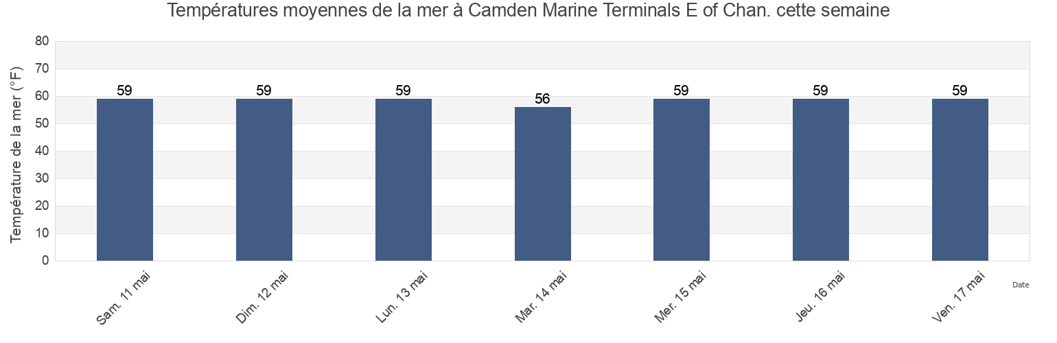 Températures moyennes de la mer à Camden Marine Terminals E of Chan., Philadelphia County, Pennsylvania, United States cette semaine