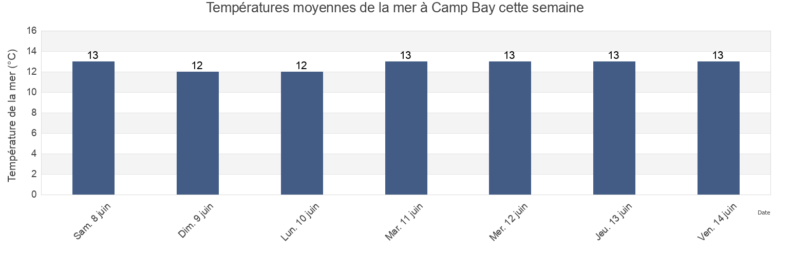 Températures moyennes de la mer à Camp Bay, West Coast, New Zealand cette semaine