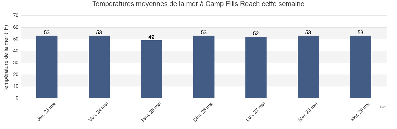 Températures moyennes de la mer à Camp Ellis Reach, York County, Maine, United States cette semaine