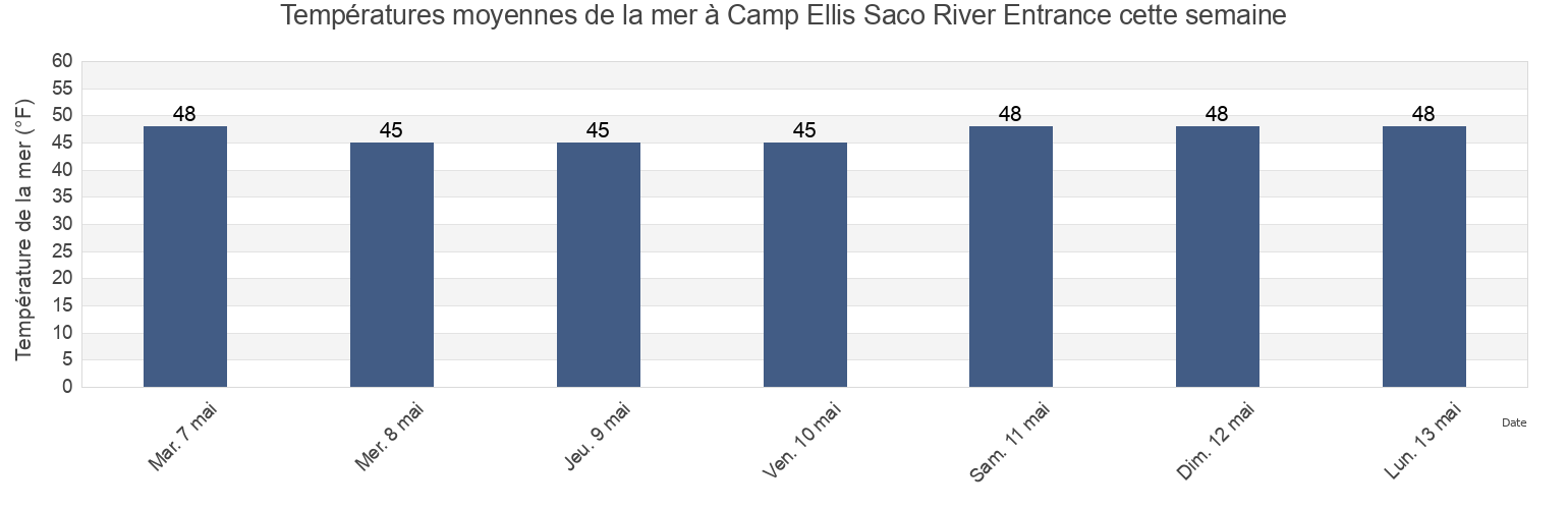 Températures moyennes de la mer à Camp Ellis Saco River Entrance, York County, Maine, United States cette semaine