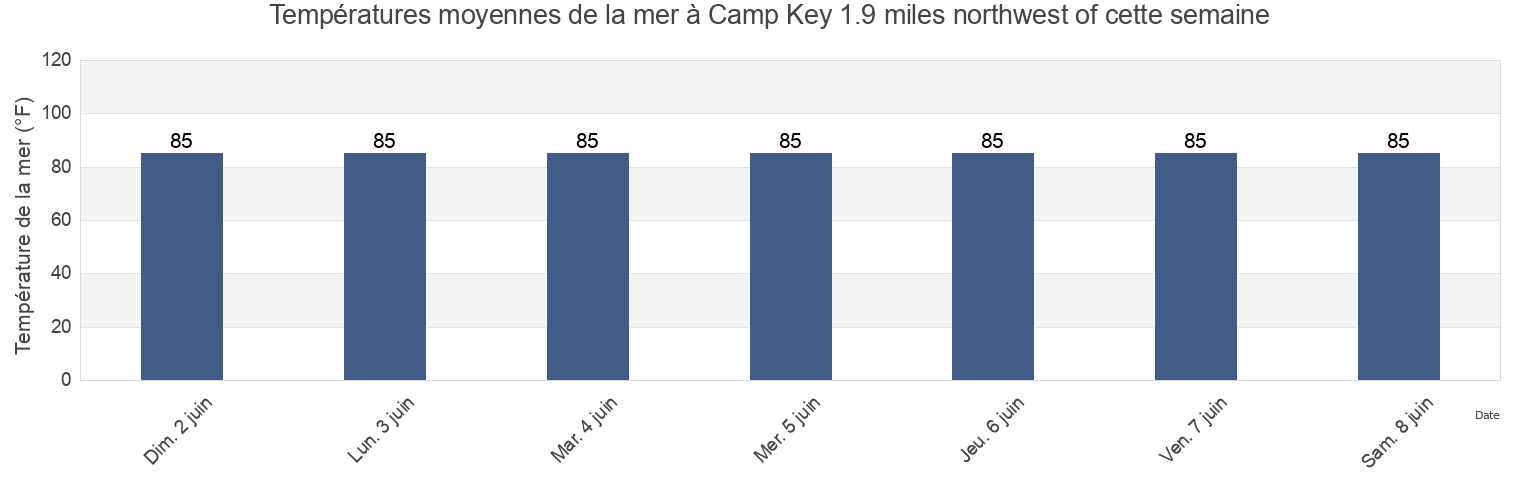 Températures moyennes de la mer à Camp Key 1.9 miles northwest of, Pinellas County, Florida, United States cette semaine