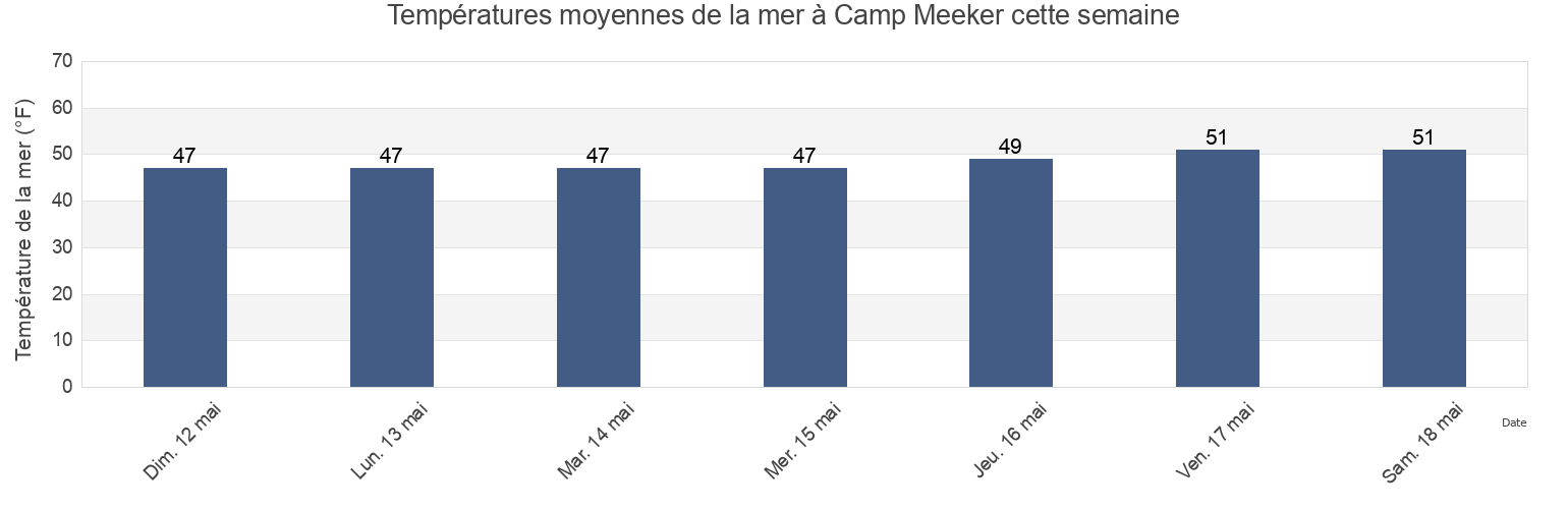 Températures moyennes de la mer à Camp Meeker, Sonoma County, California, United States cette semaine