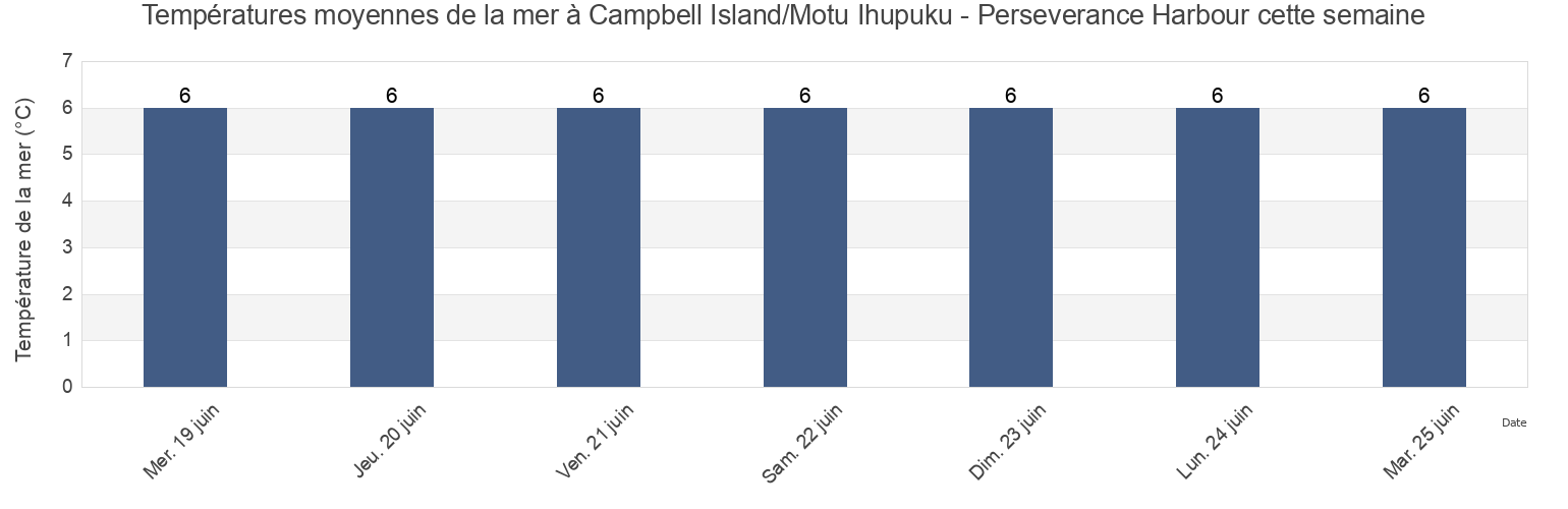 Températures moyennes de la mer à Campbell Island/Motu Ihupuku - Perseverance Harbour, Invercargill City, Southland, New Zealand cette semaine