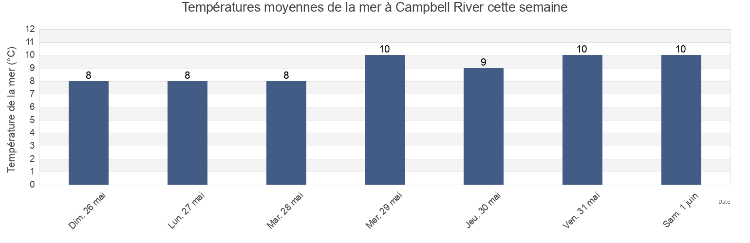 Températures moyennes de la mer à Campbell River, British Columbia, Canada cette semaine