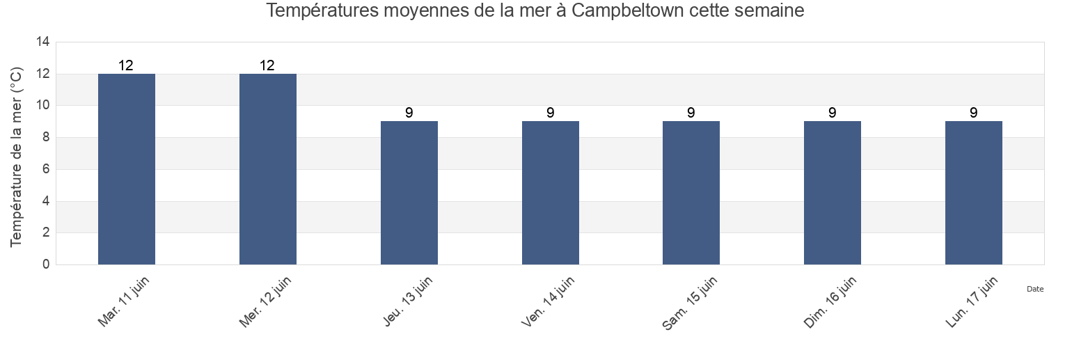 Températures moyennes de la mer à Campbeltown, Argyll and Bute, Scotland, United Kingdom cette semaine