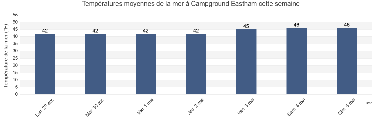 Températures moyennes de la mer à Campground Eastham, Barnstable County, Massachusetts, United States cette semaine