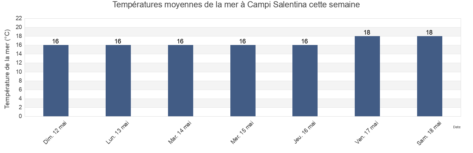 Températures moyennes de la mer à Campi Salentina, Provincia di Lecce, Apulia, Italy cette semaine