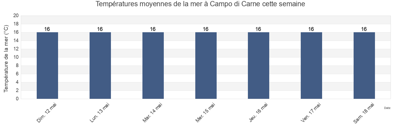 Températures moyennes de la mer à Campo di Carne, Provincia di Latina, Latium, Italy cette semaine