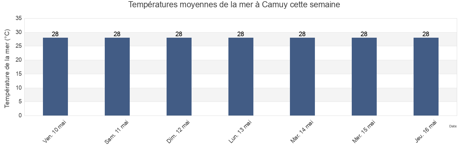 Températures moyennes de la mer à Camuy, Camuy Barrio-Pueblo, Camuy, Puerto Rico cette semaine