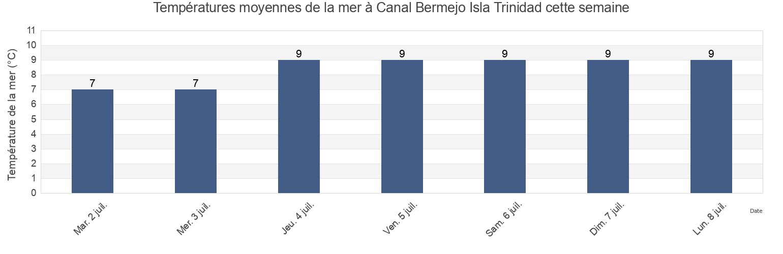 Températures moyennes de la mer à Canal Bermejo Isla Trinidad, Partido de Coronel Rosales, Buenos Aires, Argentina cette semaine