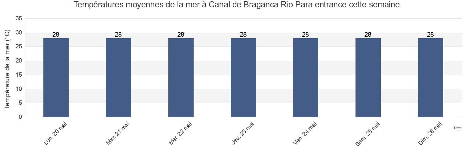 Températures moyennes de la mer à Canal de Braganca Rio Para entrance, Curuçá, Pará, Brazil cette semaine