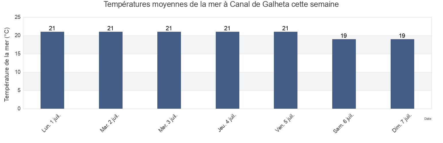 Températures moyennes de la mer à Canal de Galheta, Pontal do Paraná, Paraná, Brazil cette semaine