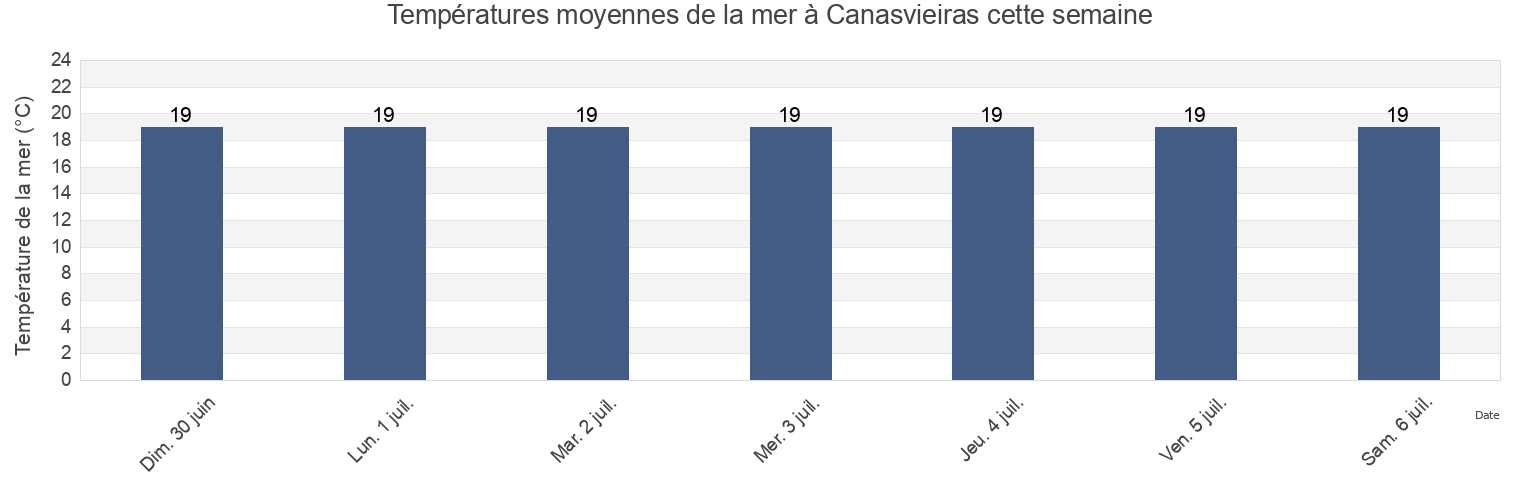 Températures moyennes de la mer à Canasvieiras, Governador Celso Ramos, Santa Catarina, Brazil cette semaine