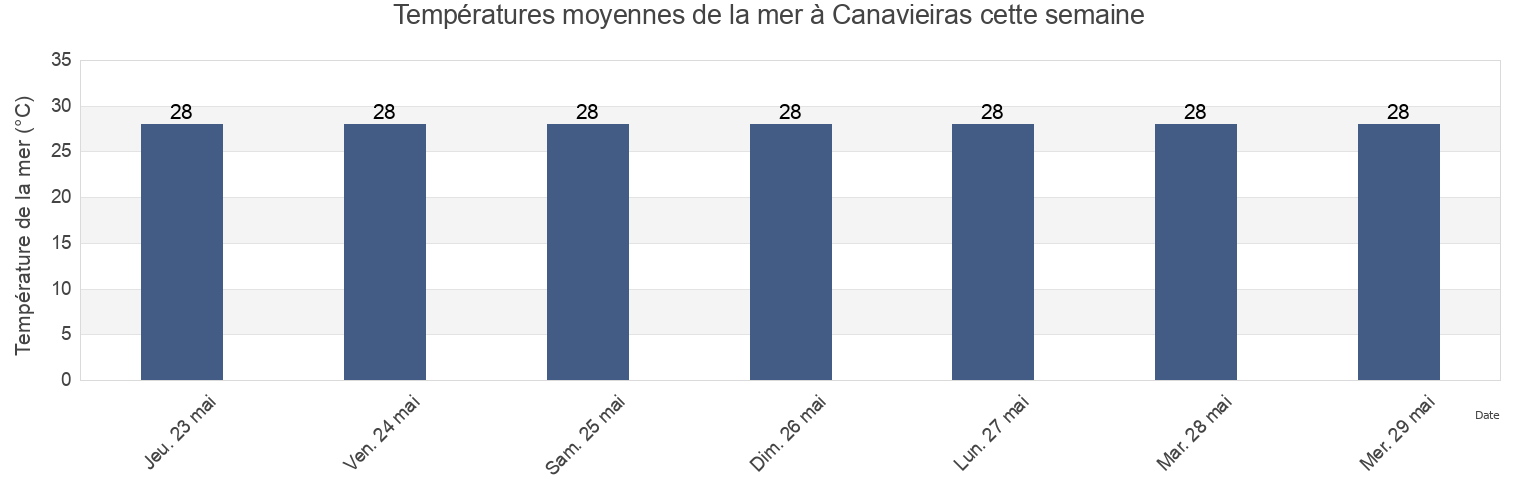 Températures moyennes de la mer à Canavieiras, Canavieiras, Bahia, Brazil cette semaine