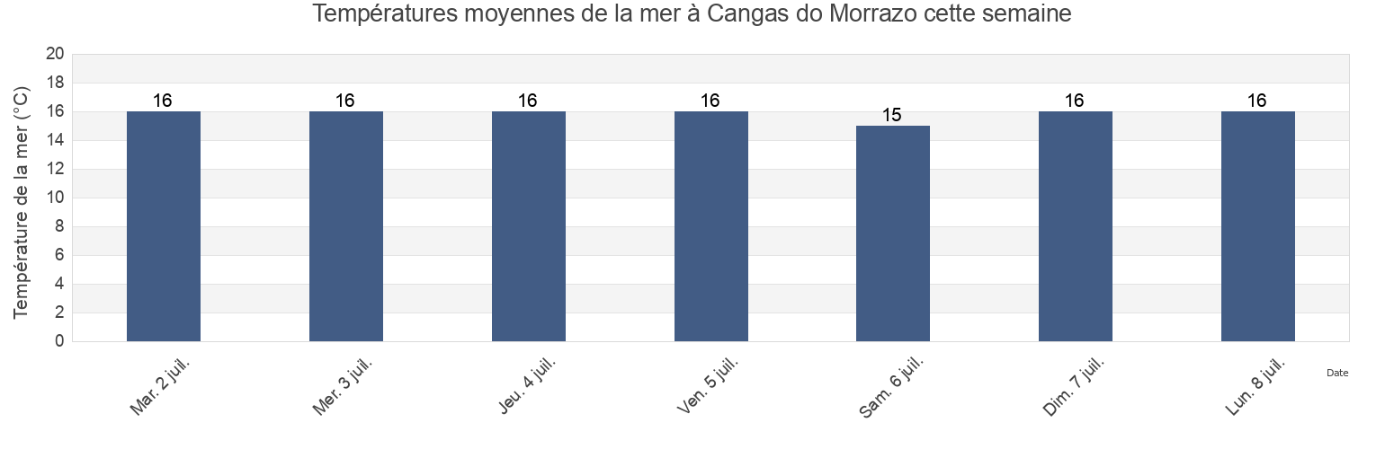 Températures moyennes de la mer à Cangas do Morrazo, Provincia de Pontevedra, Galicia, Spain cette semaine