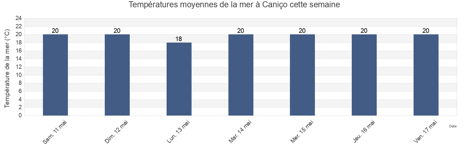 Températures moyennes de la mer à Caniço, Santa Cruz, Madeira, Portugal cette semaine
