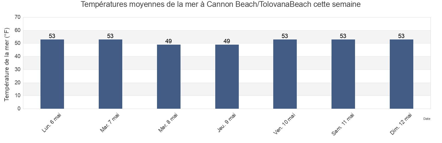 Températures moyennes de la mer à Cannon Beach/TolovanaBeach, Clatsop County, Oregon, United States cette semaine