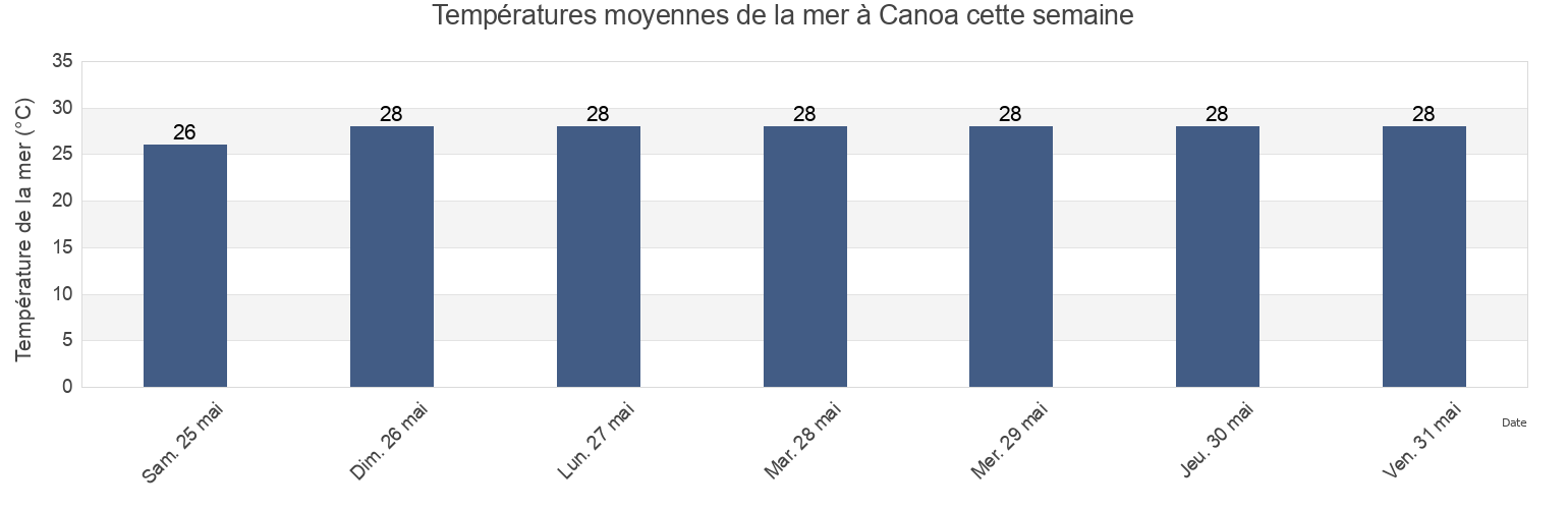 Températures moyennes de la mer à Canoa, Vicente Noble, Barahona, Dominican Republic cette semaine