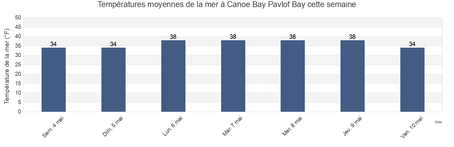 Températures moyennes de la mer à Canoe Bay Pavlof Bay, Aleutians East Borough, Alaska, United States cette semaine