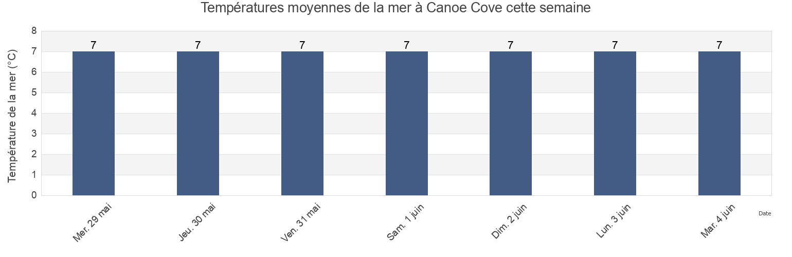Températures moyennes de la mer à Canoe Cove, Queens County, Prince Edward Island, Canada cette semaine