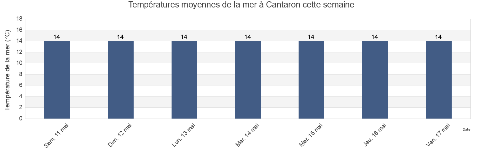 Températures moyennes de la mer à Cantaron, Alpes-Maritimes, Provence-Alpes-Côte d'Azur, France cette semaine