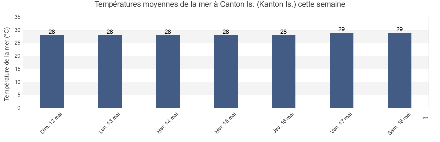 Températures moyennes de la mer à Canton Is. (Kanton Is.), Kanton, Phoenix Islands, Kiribati cette semaine
