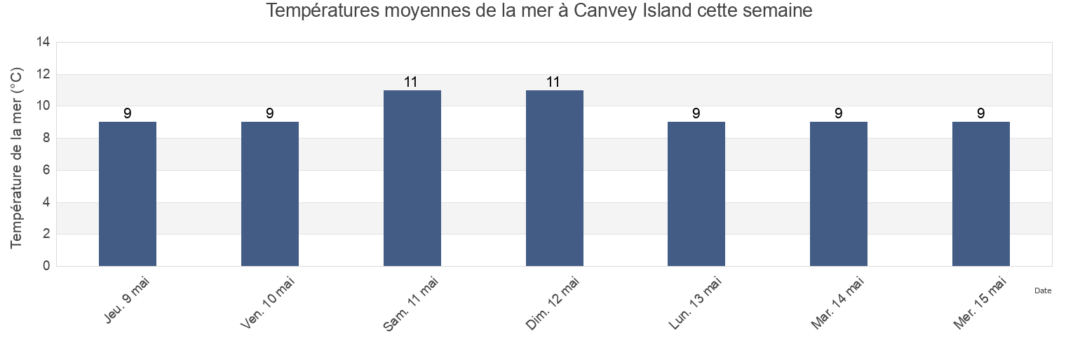 Températures moyennes de la mer à Canvey Island, Essex, England, United Kingdom cette semaine