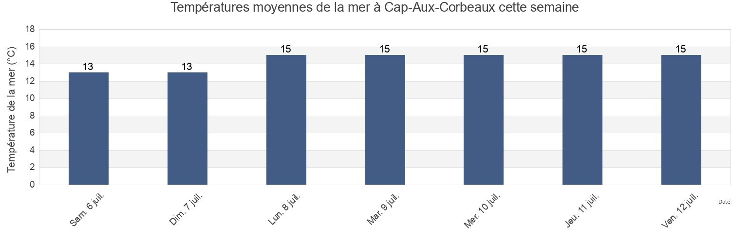 Températures moyennes de la mer à Cap-Aux-Corbeaux, Bas-Saint-Laurent, Quebec, Canada cette semaine