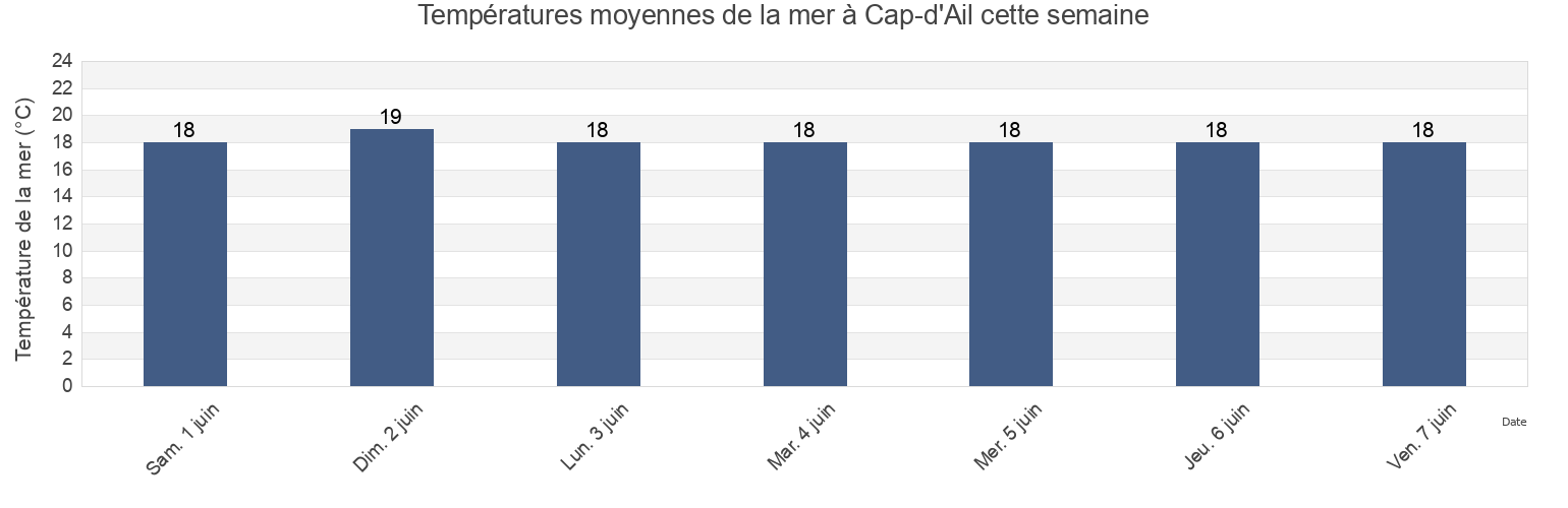 Températures moyennes de la mer à Cap-d'Ail, Alpes-Maritimes, Provence-Alpes-Côte d'Azur, France cette semaine