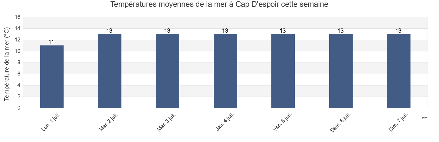Températures moyennes de la mer à Cap D'espoir, Gaspésie-Îles-de-la-Madeleine, Quebec, Canada cette semaine
