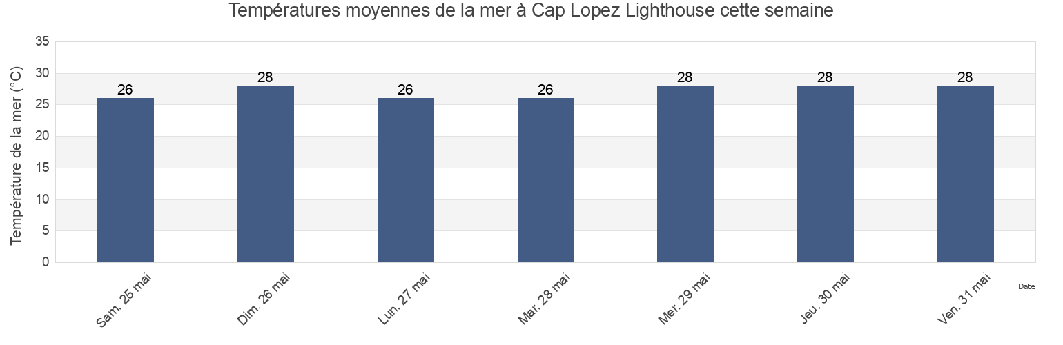 Températures moyennes de la mer à Cap Lopez Lighthouse, Ogooué-Maritime, Gabon cette semaine