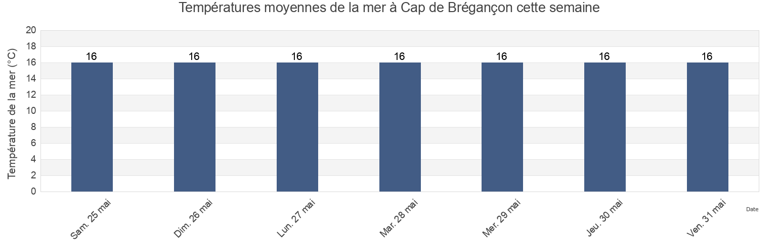 Températures moyennes de la mer à Cap de Brégançon, Provence-Alpes-Côte d'Azur, France cette semaine