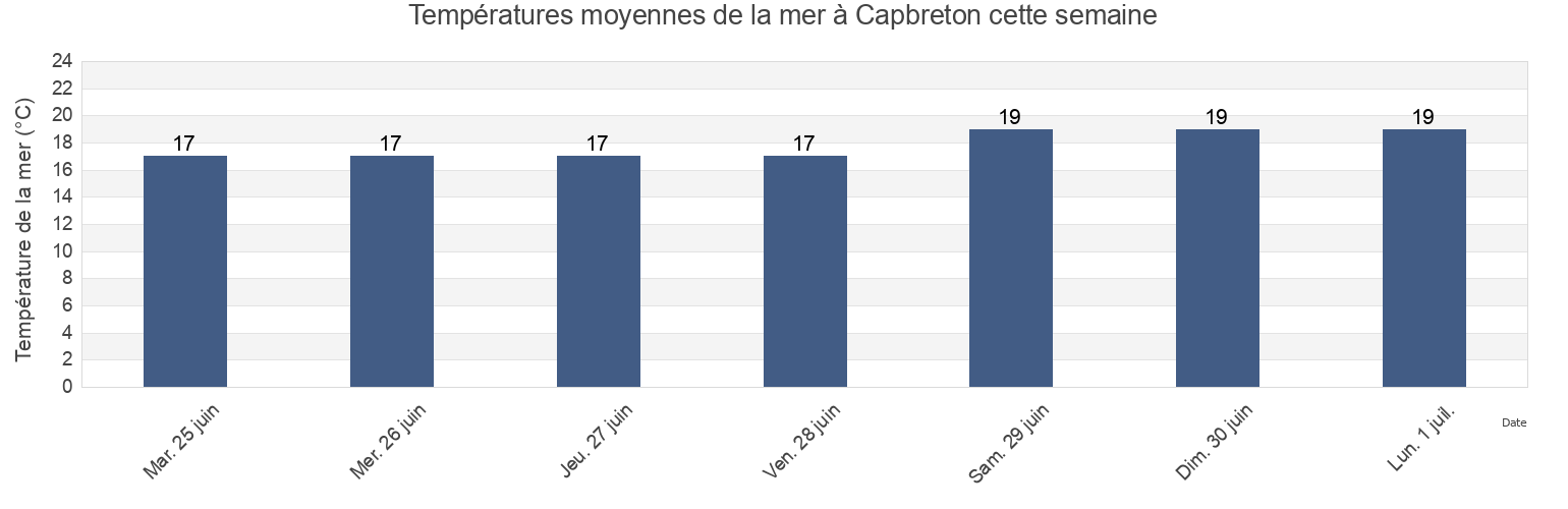Températures moyennes de la mer à Capbreton, Landes, Nouvelle-Aquitaine, France cette semaine