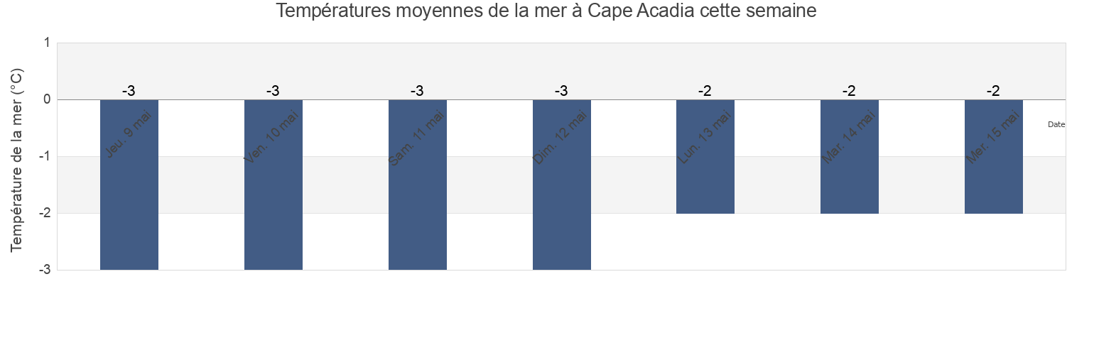 Températures moyennes de la mer à Cape Acadia, Nunavut, Canada cette semaine