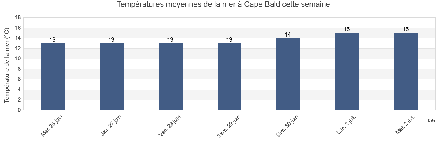 Températures moyennes de la mer à Cape Bald, Westmorland County, New Brunswick, Canada cette semaine