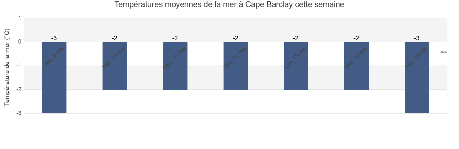 Températures moyennes de la mer à Cape Barclay, Nunavut, Canada cette semaine