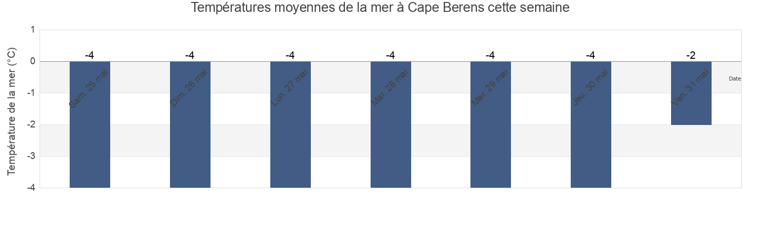 Températures moyennes de la mer à Cape Berens, Nunavut, Canada cette semaine