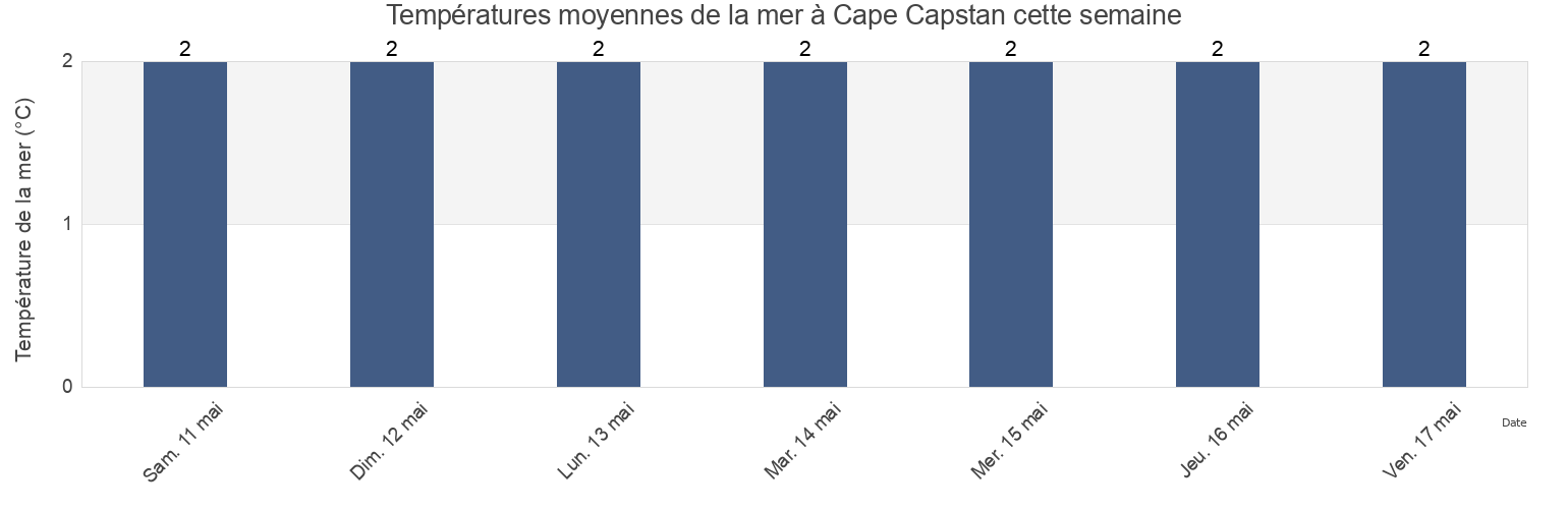 Températures moyennes de la mer à Cape Capstan, Albert County, New Brunswick, Canada cette semaine