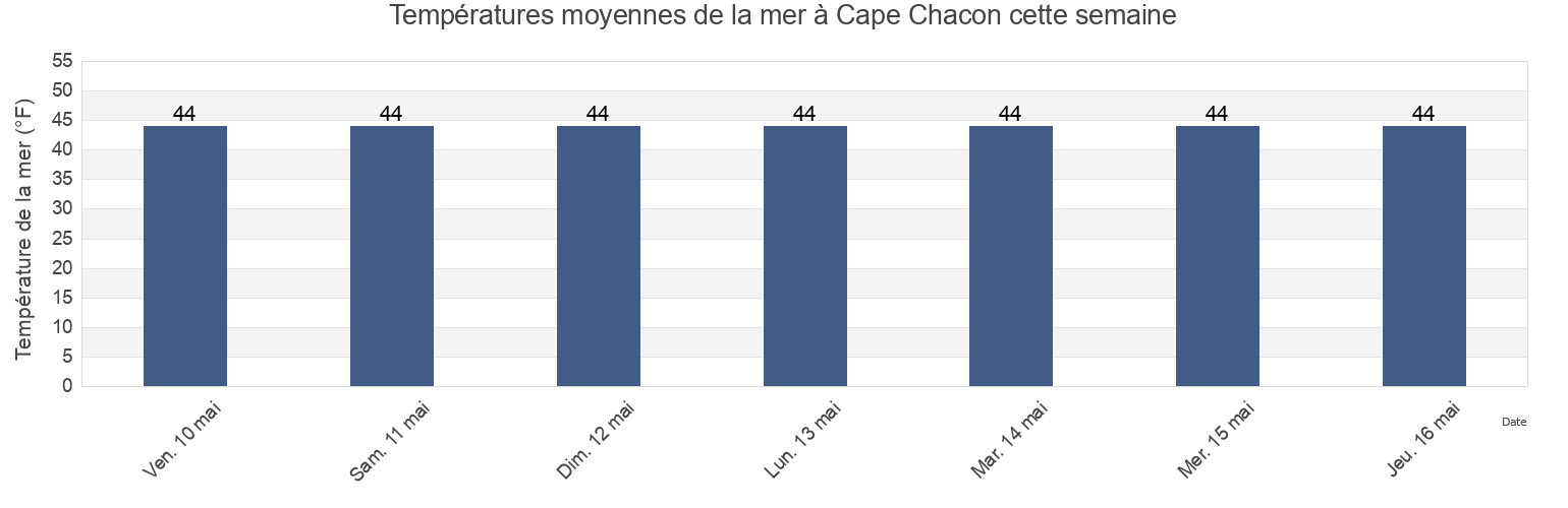 Températures moyennes de la mer à Cape Chacon, Prince of Wales-Hyder Census Area, Alaska, United States cette semaine