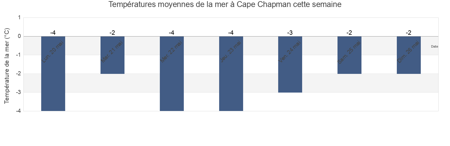 Températures moyennes de la mer à Cape Chapman, Nunavut, Canada cette semaine