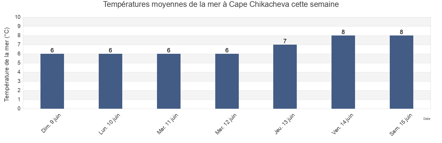 Températures moyennes de la mer à Cape Chikacheva, Aleksandrovsk-Sakhalinskiy Rayon, Sakhalin Oblast, Russia cette semaine