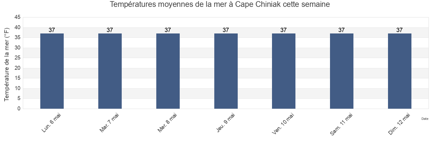 Températures moyennes de la mer à Cape Chiniak, Kodiak Island Borough, Alaska, United States cette semaine